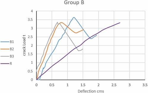 Figure 14. Crack load vs deflection relationships for group (B).