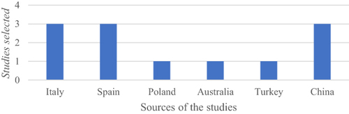 Figure 3 Frequency of selected studies by country.