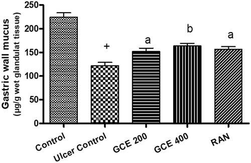 Figure 4. Effect of GCE on gastric wall mucus in the EtOH-induced ulcer group. Values are expressed as means ± S.E.M. (n = 6 in each group); +p < .001 compared to the respective control group. ap < .05, bp < .01 compared to the respective EtOH-induced ulcer control group.