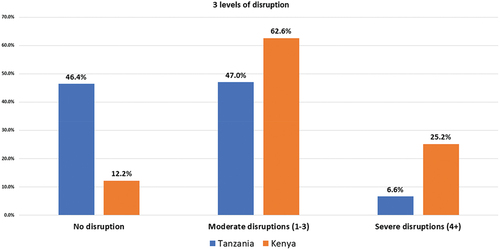 Figure 2. Levels of diabetes care disruption due to COVID-19 in Kenya and Tanzania.