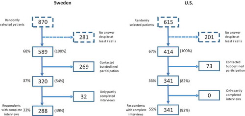 Figure 1. Flow chart of patient inclusion in the study. Participation rate reported in percent, based on total number of patients randomized (left side of the boxes) and on the number of patients (within parentheses), possible to be reached with a request to give a telephone interview.