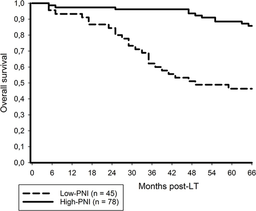 Figure 2 Post-LT 5-year OS rate was 88.5% in high-PNI but only 46.4% in low-PNI (p < 0.001).