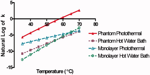 Figure 6. Temperature as a function of the Natural Log of the rate reaction constant k. Photothermally treated phantom (red line), photothermally treated cell monolayer (blue line), water bath heated phantom bead (purple line), and hot water bath heated cell monolayer (green line) reaction rates as a function of temperature calculated from the Arrhenius parameters Ea and A obtained above.