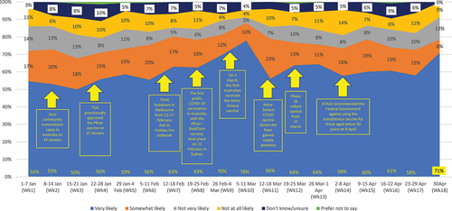 Figure 1. Weighted likelihood rates of accepting COVID-19 vaccination by survey week and key events reported and announcements made during the survey period.