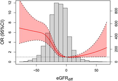 Figure 2 Restricted cubic spline (RCS) of the association between the eGFRdiff and CA-AKI (eGFRdiff was defined as eGFRcys - eGFRcr). The frequency distribution histogram (where the height of each bar represents the frequency of data within that range).