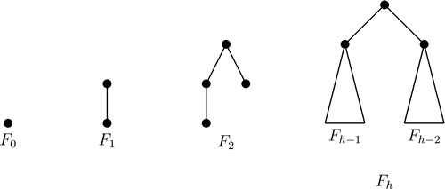 Figure 2. Fibonacci trees.