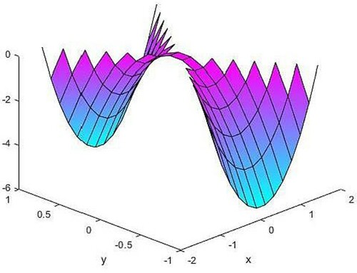 Figure 11. Calculated wave function at T=2.