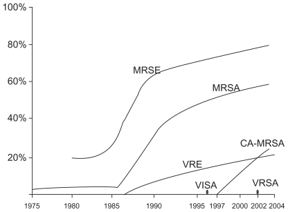 Figure 1 Trends in resistance among Gram-positive pathogens (1975–2004). MRSE: methicillin-resistant S. epidermidis. VRE: vancomycin-resistant Enterococcus. VI SA: vancomycin-intermediate S. aureus. VRSA: vancomycin-resistant S. aureus. Reprinted with permission from Lee SY, Kuti JL, Nicolau DP. Antimicrobial management of complicated skin and skin structure infections in the era of emerging resistance. Surg Infect (Larchmt). 2005;6:283–295.Citation12 Copyright © 2005 Mary Ann Liebert, Inc. publishers.