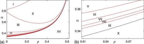 Figure 2. (a) The number of stability switches of the positive equilibrium of model (Equation1(1) ∂Ndt=α−bN−eNP+d1ΔN,∂Pdt=βN(t−τ)P−cPZh+P−mP−rP2+d2ΔP,∂Zdt=dPZh+P−kZ−ρPZh+P+d3ΔZ.(1) ) in the ρ−α plane. Stability switches occur once in region III, twice in region IV, three times in region V, four times in region VI, five times in region VII, six times in region VIII and seven times in region IX. (b) Enlarged diagram of regions V to X in (a).