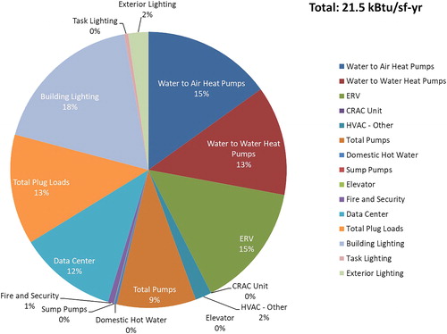 Fig. 1. Building A electrical use profile.