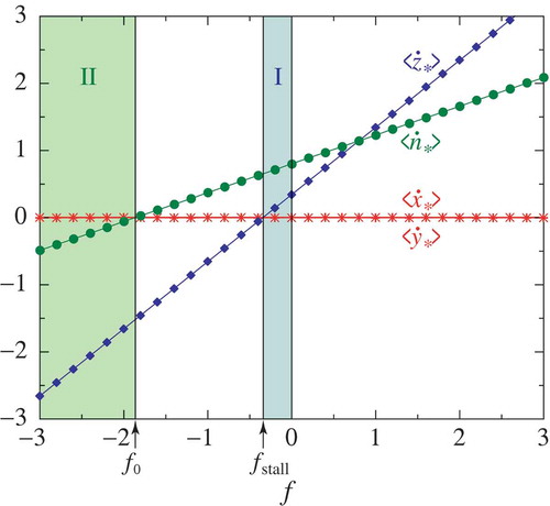 Figure 4. Janus particle subjected to an external force and magnetic field oriented in the z-direction [Citation61]: The mean values of the fluctuating rescaled velocities r˙∗=r˙/DtDr and rate n˙∗=n˙/DrxnDr versus the rescaled magnitude of the external force f=βFDt/Dr for the parameter values βμB=2, Wrxn/DrxnDr=0.8, and χDrxn/Dt=0.8. The dots show the results of a numerical simulation with a statistics of 105 trajectories integrated over the time interval t∗=10. fstall denotes the rescaled stall force and f0 the threshold between fuel synthesis and consumption. The Janus particle is propelled against the external force in the interval I. Fuel synthesis happens in the interval II.