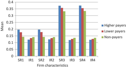 Figure 4. Comparison of risks between higher, lower, and non-payers.