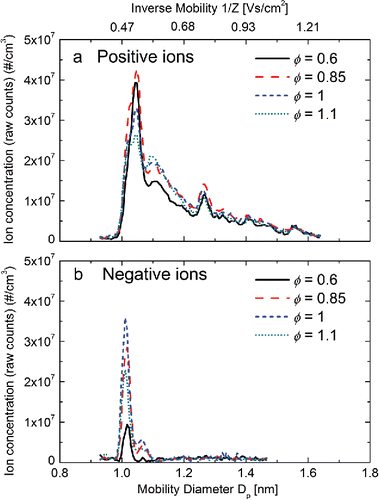 Figure 3. Positive and negative ion size distributions as a function of flame equivalence ratio (). Sampling height HAB = 5 mm. The corresponding ion inverse mobility is labeled in the upper x-axis. Note that the y-axis is the raw counts monitored by the electrometer.