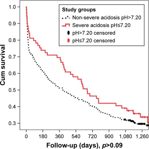 Figure 3 Survival functions of COPD with severe and mild-to-moderate acidosis.