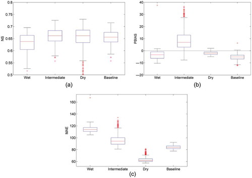 Figure 6. Box plots of (a) NS, (b) PBIAS and (c) MAE values for calibrated simulation sets. These box plots contain n = 981, 1000, 792, 946 simulations in the wet, intermediate and dry sub-periods and the baseline period, respectively. NS: Nash-Sutcliffe efficiency, PBIAS: overestimation bias in percentage and MAE: mean absolute error.