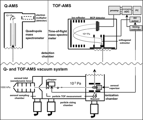 FIG. 1 Schematic of the Aerosol Mass Spectrometers. The lower part shows the vacuum system that is identical in both instruments, the upper parts show the mass analyzers and the detection system of Q-AMS (left) and ToF-AMS (right).