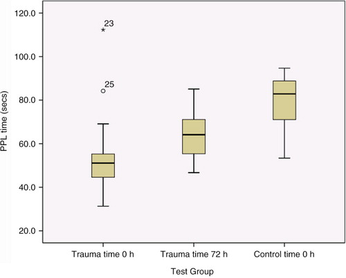 Fig. 1.  Procoagulant phospholipid measurements using the PPL assay: comparison of 2 time points following injury. Box plots (median and IQR) depicting average PPL results in trauma participants at 2 time points (time 0 and 72 h), when compared to a healthy control group. The PPL assays were significantly shorter (p<0.001) at both time points in the trauma cohort when compared to the control. Time 0 h trauma samples were significantly shorter than the results at time 72 h (p<0.001), suggesting more procoagulant MV early after injury.
