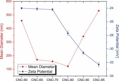 Figure 6. Variation of mean diameter and zeta potential with varying concentrations of H2SO4.