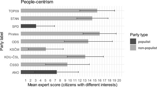 Figure 4. The prominence of people-centrism in political communication of the main Czech political parties. Experts evaluated the prominence of people-centrism on a 1–20 scale (1 = refers to the common people as an authentic and homogeneous unit, 20 = refers more generally to citizens with their different interests and values). Parties scoring low on this dimension acknowledge that the people have a unified political will, one common interest that should guide all political action.