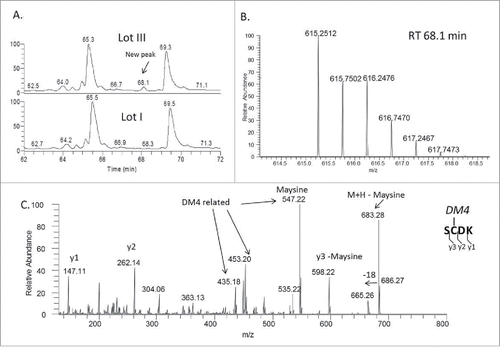 Figure 5. (A) Zoomed-in LC-UV (214 nm) profile of Lys-C digested lot III ADC showing a new peak at 68.1 min. (B) Mass spectrum of the peak at 68.1 min that corresponds to DM4 connected directly (without a linker) through a disulfide bond to the side chain of cysteine in the peptide SCDK; (C) MS/MS spectrum of the SCDK peptide disulfide-linked with DM4.