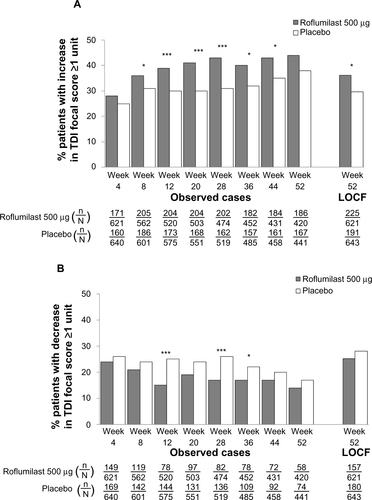 Figure S3 TDI responders (A) and deteriorators (B) over time for the subpopulation of patients with chronic bronchitis, a history of exacerbations, and pretreatment with inhaled corticosteroids.Notes: *P<0.05; ***P≤0.001 versus placebo.Abbreviations: LOCF, last observation carried forward; n, number of responders; N, number of patients analyzed; TDI, transition dyspnea index.