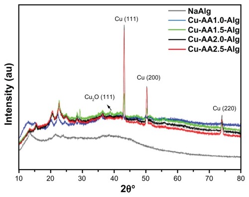 Figure 2 X-ray diffraction patterns of the stabilized copper nanoparticles.