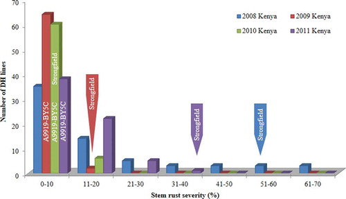 Fig. 2 Frequency distribution of stem rust severity (%) for the doubled haploid mapping population of the cross A9919-BY5C × Strongfield in field nurseries near Njoro, Kenya, during the four consecutive years 2008 to 2011. Stem rust severity for A9919-BY5C and Strongfield are indicated on the graph except A9919-BY5C in 2008 that was missing