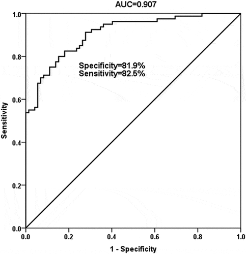 Figure 2. The receiver operating characteristic curve was established to evaluate the diagnostic value of miR-378a-3p in sepsis patients