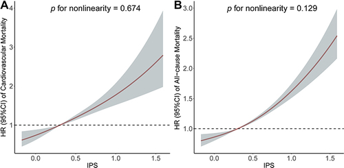 Figure 3 Association of the inflammatory prognostic scoring system with cardiovascular mortality and all-cause mortality. Adjusted hazard ratio of the mortality from a restricted cubic spline logistic regression model with knots at the 5th, 35th, 65th, and 95th percentiles. Adjusted for age, sex, education level, race, poverty, smoker, alcohol user, body mass index, physical activity, systolic blood pressure, diastolic blood pressure, urinary albumin, high-density lipoprotein cholesterol, total cholesterol, estimated glomerular filtration rate, aspartate aminotransferase, alanine aminotransferase, anti-hypertensive medicine use, diabetes mellitus, congestive heart failure, coronary heart disease, and stroke. The solid line and marked area represent the log-transformed hazard ratios and corresponding 95% confidence intervals. (A) Cardiovascular mortality; (B) All-cause mortality.