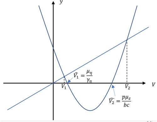 Figure 2. Graphical representation of inequality (Equation14(14) pμZ(μη−γηV∗)>bV∗[c(μη−γηV∗)+λημV]⇔bλημVV∗<(μη−γηV∗)(pμZ−bcV∗).(14) ).