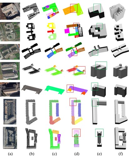 Figure 10. Procedure results (a. google earth images; b. building point clouds; c. extraction results of roof patches; d. partitioning results in red box; e. primitive model assembly in green box; f. final models).