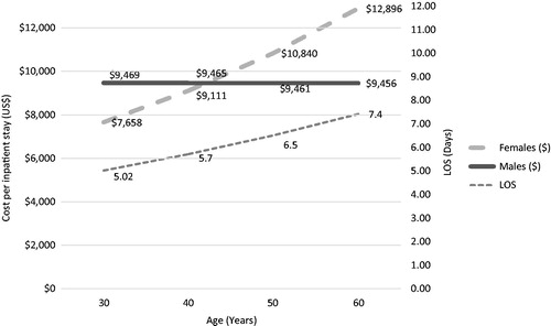 Figure 2. Cost and length of stay per inpatient event for symptom-related inpatient stays (n = 579; 1.0%).