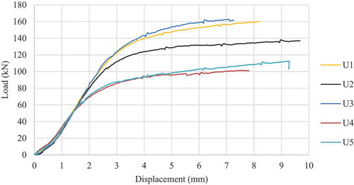 Figure 6. The load-deformation curves of the unreinforced specimens