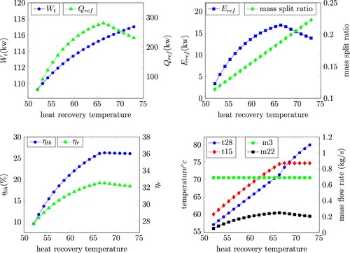 Figure 5. Influence of heat recovery temperature on cycle performance.