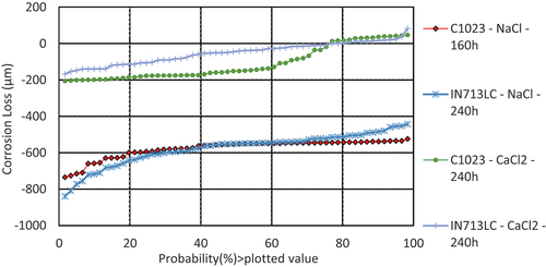 Figure 7. Plot of the probability of sound metal loss of alloys C1023, and IN713LC covered with sodium chloride and calcium chloride salt deposits exposed for 160 and 240 h to air + 300 vppm SOx gaseous atmosphere gas at 900°C.