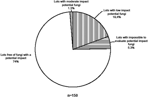 Fig. 1 Percentage of imported live plant material with low to moderate potential impact on Canadian forests.