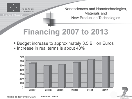 Figure 2 Provisional increase of nanotechnology.