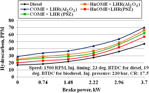 Figure 15 Effect of the variation in brake power on HC emissions.