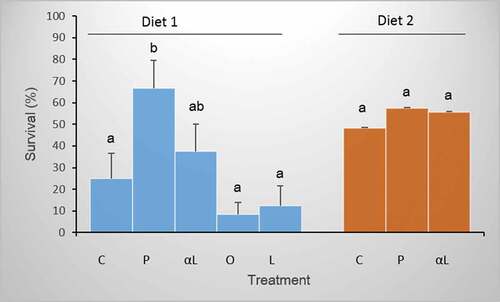 Figure 5. The survival of P. clarkii fed two diets, Diet 1 rich in EPA or Diet 2 rich in DHA, and supplemented in different treatments with (P) palmitic, (O) oleic, (L) linoleic, or (αL) α-linolenic fatty acids. (C) Control crayfish went without supplementation. Bars sharing the same letter are not significantly different. Error bars represent ± 1SE.