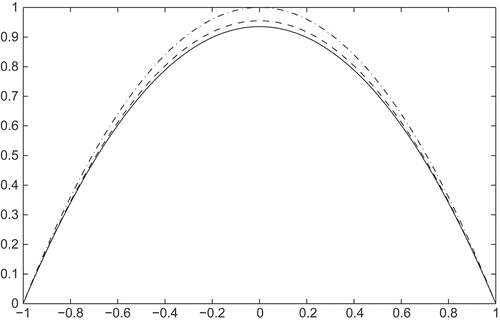 Figure 1. The macroscopic velocity for the truth coupled Stokes Fokker–Planck system with at times (dash-dot line), (dashed line) and (solid line).