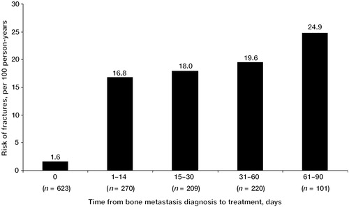 Figure 4.  Risk of fracture (per 100 person-years) as a function of interval (delay) between diagnosis of bone metastases and initiation of ZOL therapy. ZOL, zoledronic acid.