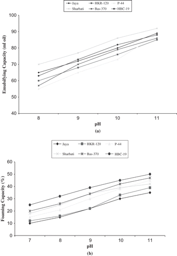 Figure 2 Emulsifying (a) and foaming (b) capacities of isolated rice proteins as a function of pH.