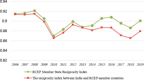 Figure 1. Changes of reciprocity index of goods trade between India and RCEP member countries.