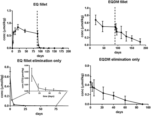 Figure 2. Upper panel: fillet concentration (µmol kg−1 ww) of ethoxyquin (EQ) and its main metabolite ethoxyquin dimer (EQDM) in Atlantic salmon fed EQ spiked feed (119 mg kg−1, EQ, EQDM< LOQ 0.07 mg kg−1) for 90 days, followed by a 90 day depuration period with low EQ feed (0.47 mg kg−1). The dashed vertical line indicates the beginning of the depuration period. Lower panel: EQ and EQDM fillet concentration during the depuration period (n = 5 per sample point given as mean value and error bars represent standard deviation).