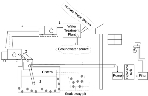 Figure 1. Truck-to-cistern drinking water supply chain.