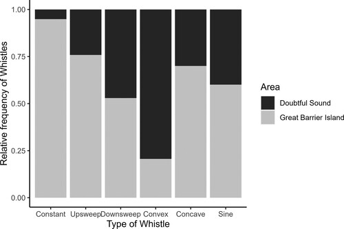 Figure 4. Relative frequency of whistle type at Doubtful Sounds = DS (n = 509) and Great Barrier Island = GBI (n = 577).