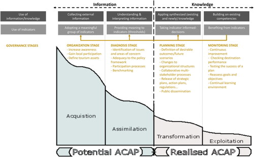 Figure 1. Potential and realised capacity in the use of sustainability indicators for policy making.