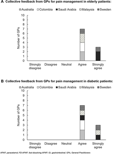 Figure 2 Consensus among GPs pertaining to the relevance of FD-APAP for pain management in the elderly and diabetic patient populations based on the feedback of their peers. Collective feedback from GPs for pain management in (A) elderly patients towards FD-APAP evidence credibility and impact, suitability of FD-APAP as a better alternative to NSAIDs, and key advantages of FD-APAP pertained to the faster disintegration and absorption of FD-APAP technology (OPTIZORB®) and (B) diabetic patients in terms of the relevance of FD-APAP and being able to address the need in patients with slower gastric emptying rate or GI changes, and the need to consider the complications or comorbidities associated with diabetes, while at the same time having minimal complications.
