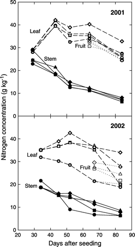 Figure 2.  Nitrogen concentrations of leaves (dashed lines), stems (solid lines), and fruits (dotted lines) during plant growth as affected by N-application-rate treatments of 0 N (circle), 56 N (square), 112 N (triangle), and 168 N (diamond).