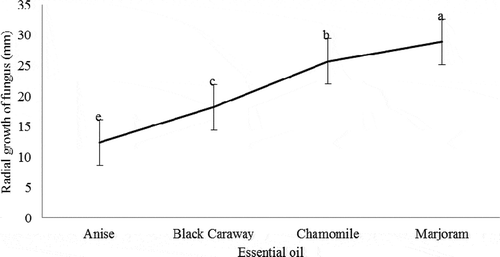 Figure 1. Effect of four essential oils on radial growth (mm) of Penicillium sp. in in vitro conditions